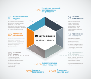 IT-аутсорсинг цифри і факти