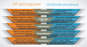 IT-аутсорсинг. Переваги