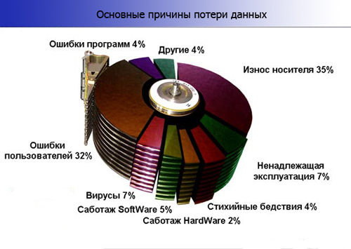 Причини втрати файлів