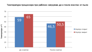 Графік продуктивності до і після чистки