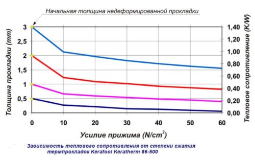 Зависимость теплового сопротивления от степени сжатия термопрокладки