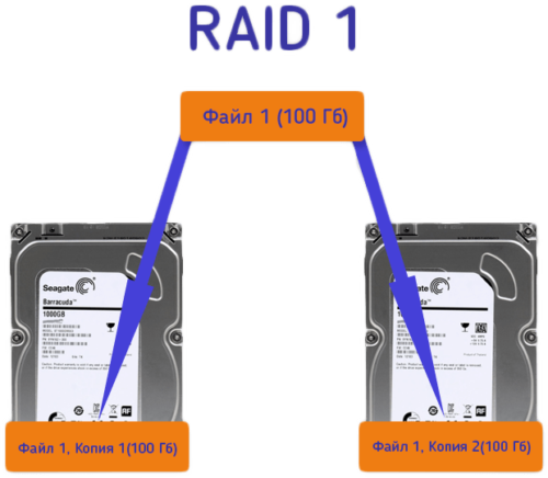 Відновлення масивів RAID 1