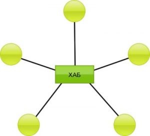 Схема построения "Звезда"