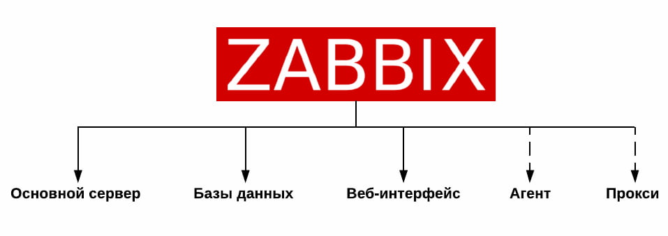 Составляющие работы Zabbix