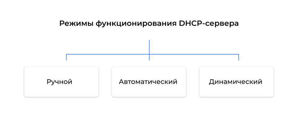 Режими функціонування DHCP-сервера
