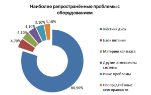 Графік основних несправностей ПК