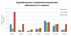 Графік відмов жорстких дисків