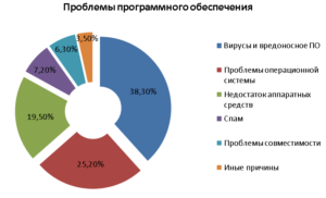 Несправне програмне забезпечення