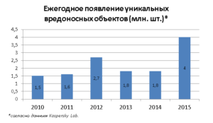 віруси та інше вредоносное ПО