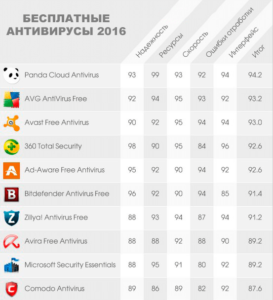 Рейтинг безкоштовних антивірусів 2018