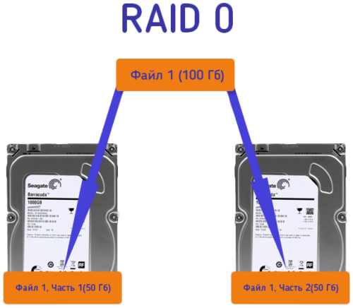 Відновлення RAID 0